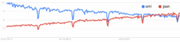 Google Trends: JSON löst XML ab